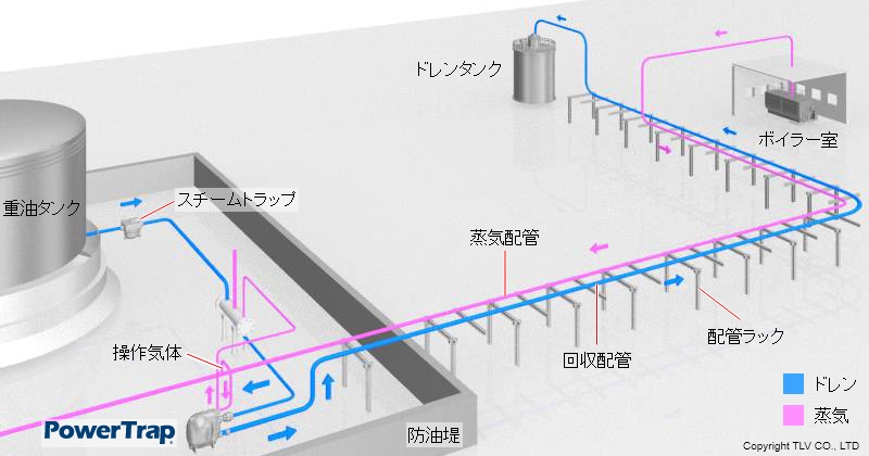 燃料タンクボトムヒーター：重油火力発電所タンクヤード（メカニカルポンプ（PowerTrap）の使用例）