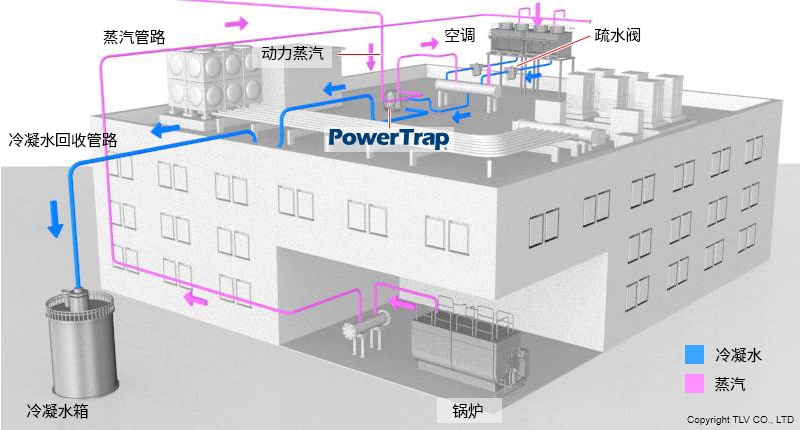 空调机组（屋顶安装）：饮料（使用机械泵 (PowerTrap)