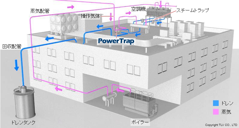 空調機（屋上設置）：飲料（メカニカルポンプ（PowerTrap）の使用例）