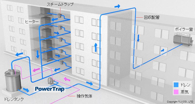 各種ヒーター：飼料・食品・繊維（メカニカルポンプ（PowerTrap）の使用例）
