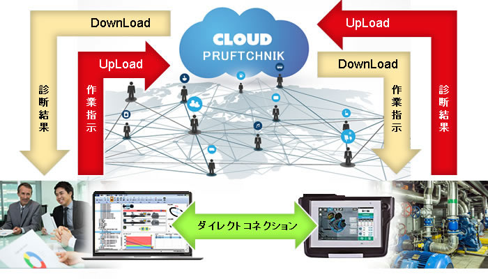 OPUTALIGN TOUCHのリアルタイムコミュニケーション(クラウド接続機能（Wi-Fi機能付き）)