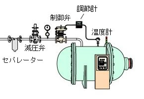 減圧弁＋制御弁（温度制御）でPN-COSを使用しない場合