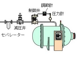 減圧弁＋制御弁（圧力制御）でPN-COSを使用しない場合