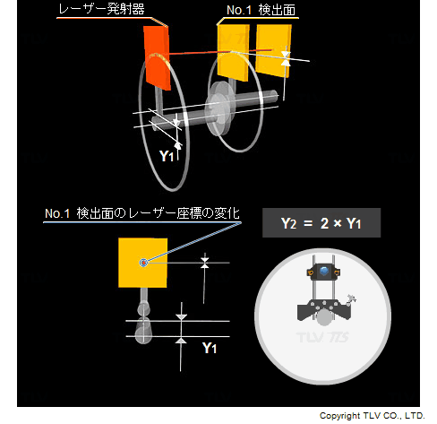 レーザー軸芯出し器の2面検出測定原理