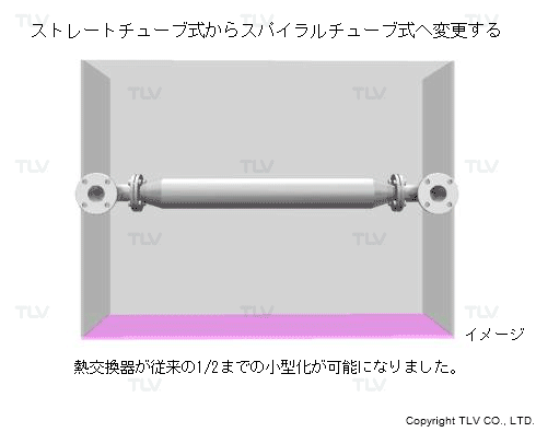 スパイラルチューブ式熱交換器の採用で大幅にコンパクト化