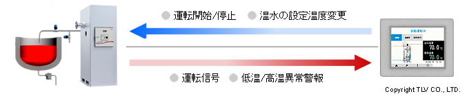 外部（遠隔）から操作ができます
