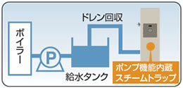 ドレン回収ポンプ内蔵