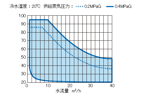 加熱能力グラフ（参考地）