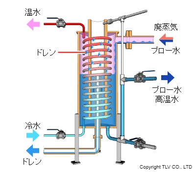 ボイラー連続ブロー水や廃蒸気の熱を水と熱交換することで温水の形で回収します。フラッシュ蒸気を凝縮させるのでフラッシュ蒸気由来の湯気がなくなります。