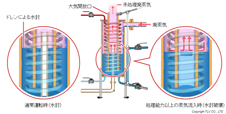 廃高温水熱交換器は内圧が上がらないため蒸気使用装置に背圧をかけません