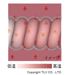 スパイラルチューブ式