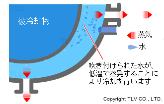 気化（潜熱）冷却