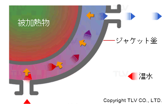 温水（顕熱）加熱