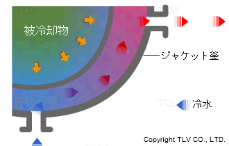 冷水（顕熱）冷却