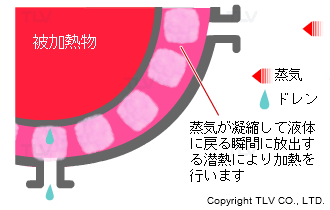 蒸気（潜熱）加熱