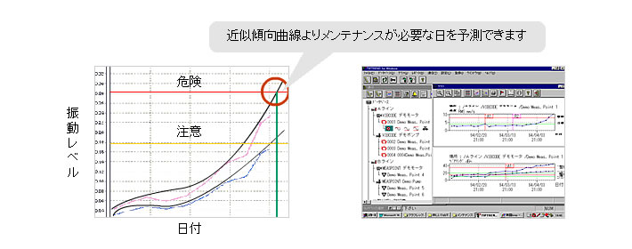 ポータブル振動計とデータ管理分析ソフト（オムニトレンド）の導入で安定操業を実現