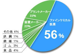 業種別納入比率