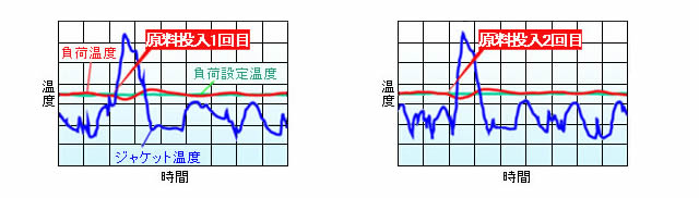高精度な温度再現性による品質安定