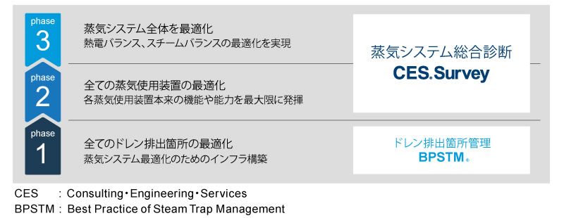 蒸気システム総合診断　CES Survey　/　ドレン排出箇所管理　BPSTM