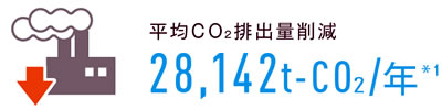 平均ＣＯ２排出量削減　28,142t-co2/年