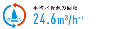 平均水資源の回収　24.6m3/h