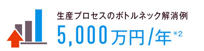 生産プロセスのボトルネック解消　5,000万円/年