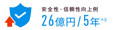 安全性・信頼性向上例　26億円/5年