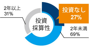 すぐに改善作業の実施が可能