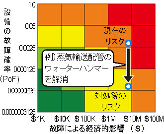 故障リスクを予測し予知保全が可能