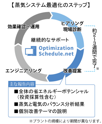 蒸気システム最適化のステップ