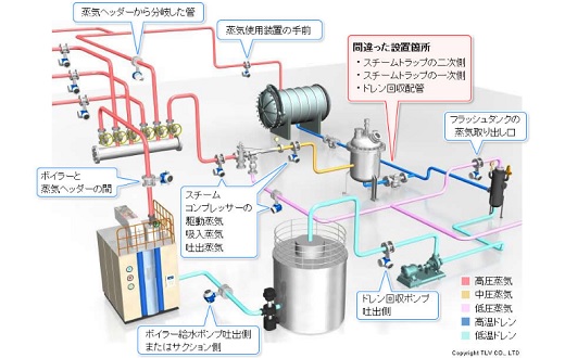 流量計の設置場所