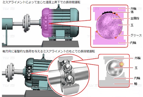 回転機故障の原因となるミスアライメント