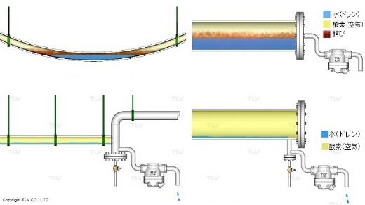長期間停止する蒸気配管