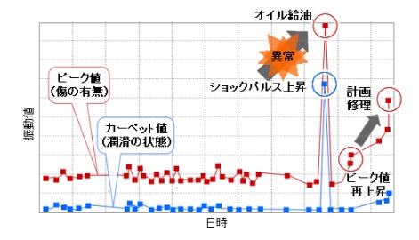 上手な振動測定・管理の進め方