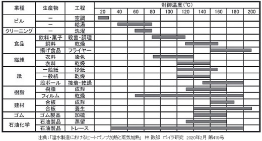 ヒートポンプ給湯機と蒸気加熱の比較