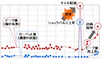 上手な振動測定・管理の進め方