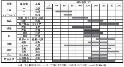 温水製造におけるヒートポンプ加熱と蒸気加熱