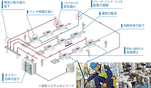 蒸気システム総合診断（CES Survey）