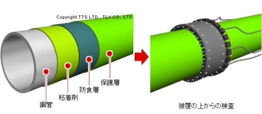 ポリエチレン被覆配管検査事例