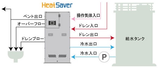 HeatSaver事例