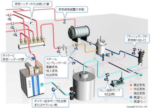 流量計で蒸気を計測する際の注意点