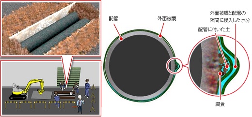 埋設配管の腐食調査事例