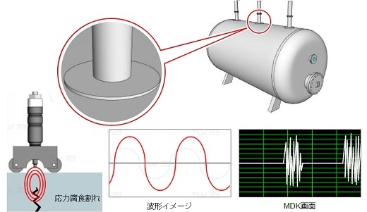 ステンレス材の応力腐食割れ検査　MDK