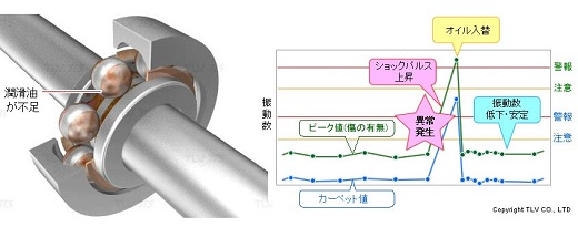 回転機械の軸受診断に有効なショックパルス計測