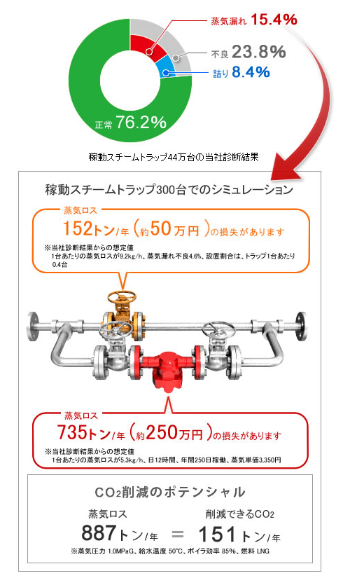 不良23.8％（蒸気漏れ15.4％+詰り8.4％）