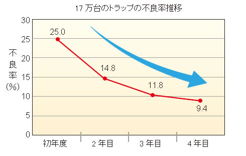 17万台のトラップの不良率推移