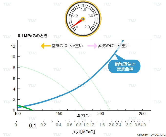 蒸気と空気の混合気体の圧力（0.1MPaG/1.0MPaG/2.0MPaGの各圧力での例）