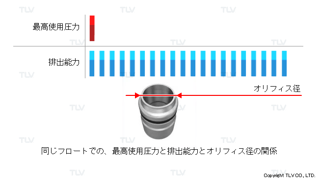 同じフロートでの、最高使用圧力と排出能力とオリフィス径の関係