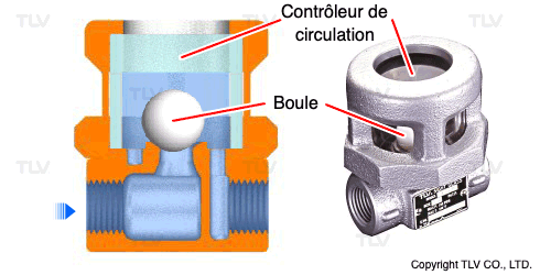 Contrôleur de circulation