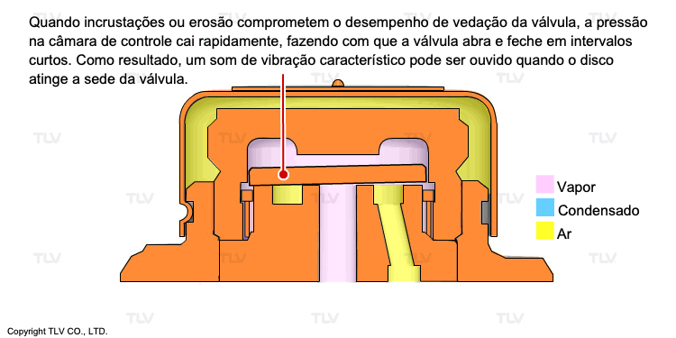 Exemplo de vibração da armadilha de disco (um som de vazamento relativamente fácil de identificar)